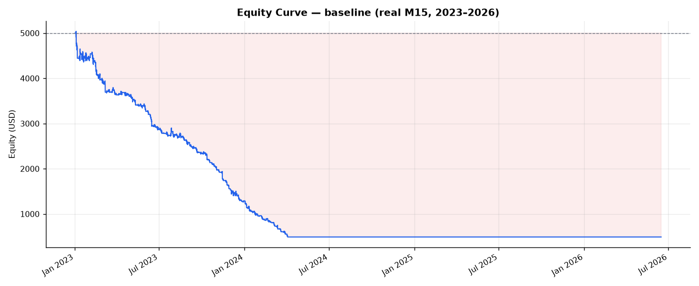 Equity curve bleeding to the ruin floor
