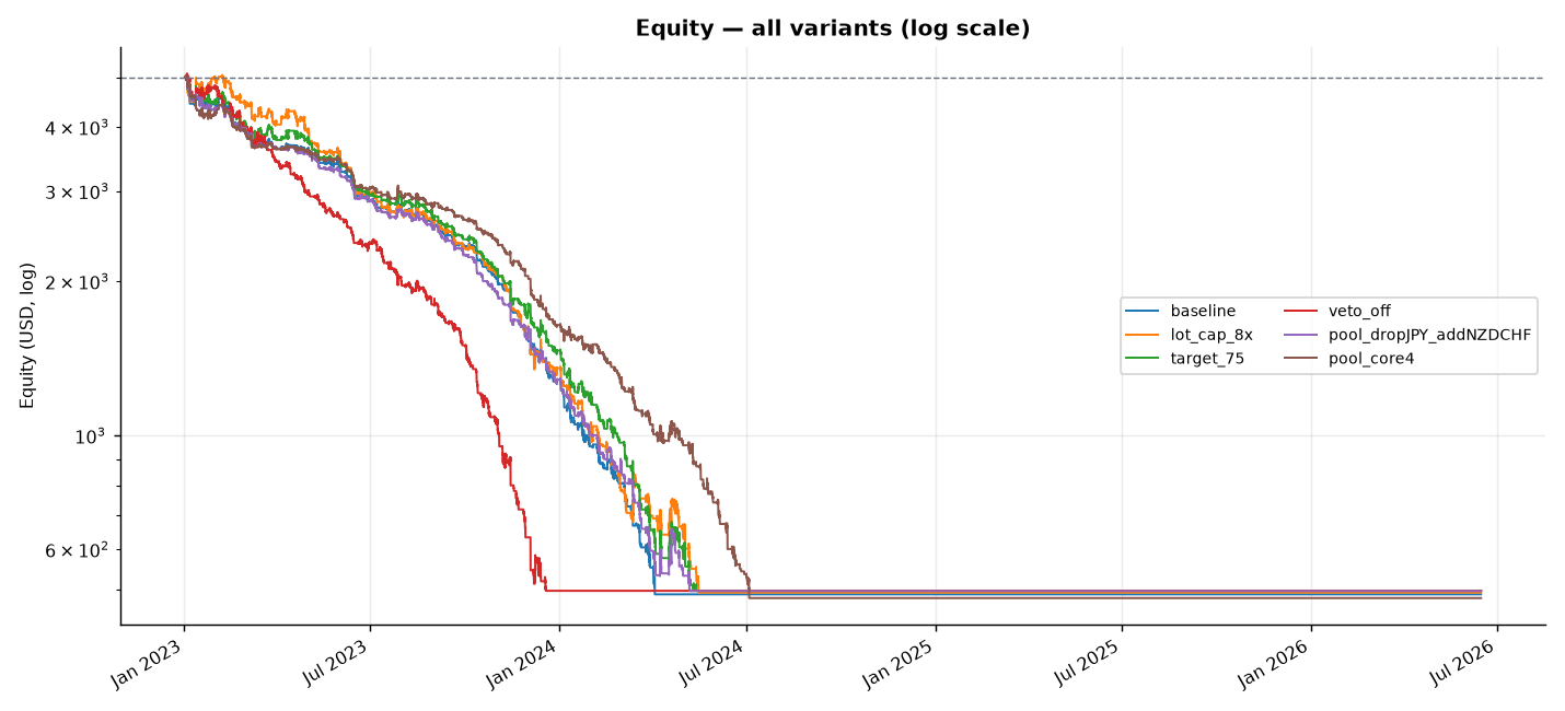 All six sensitivity variants on a log scale