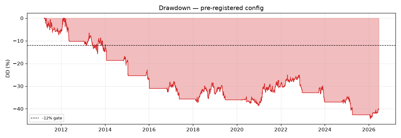 Underwater drawdown curve
