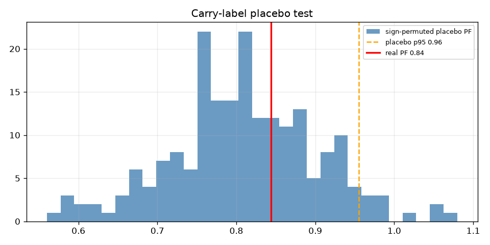 Carry-label placebo distribution vs real strategy