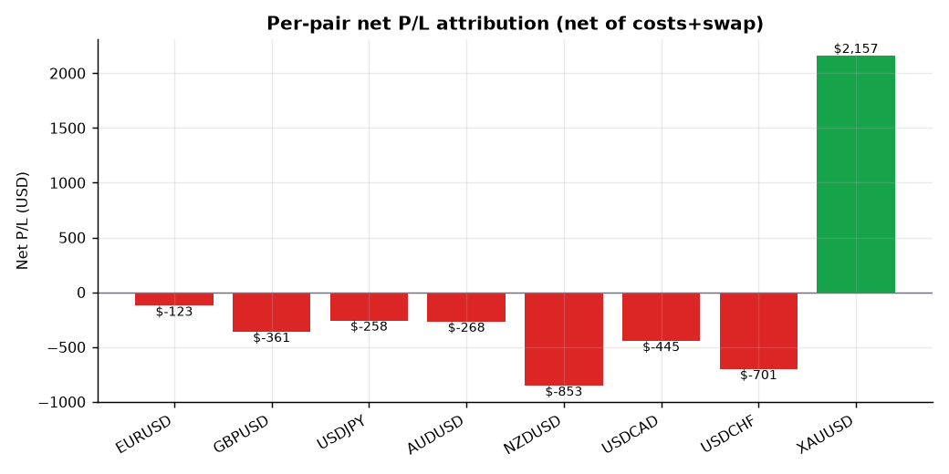 Per-pair net P/L — gold is the only green bar