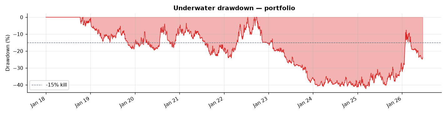 Underwater drawdown vs the −15% kill line