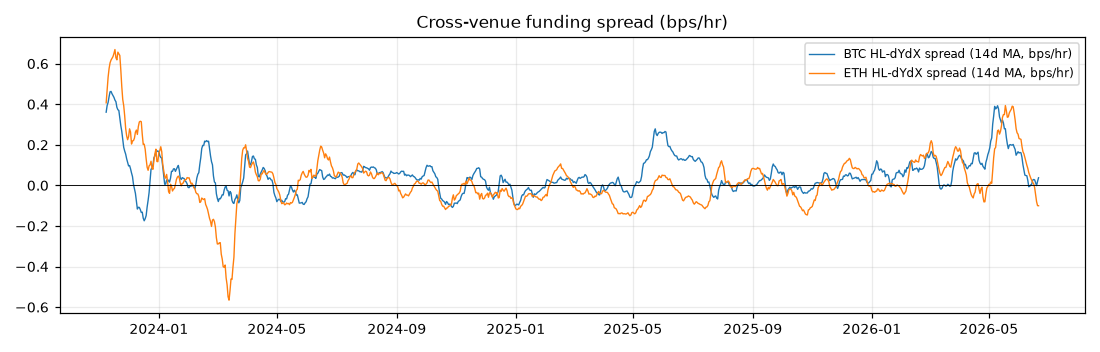 Cross-Exchange Funding Arbitrage — funding spread
