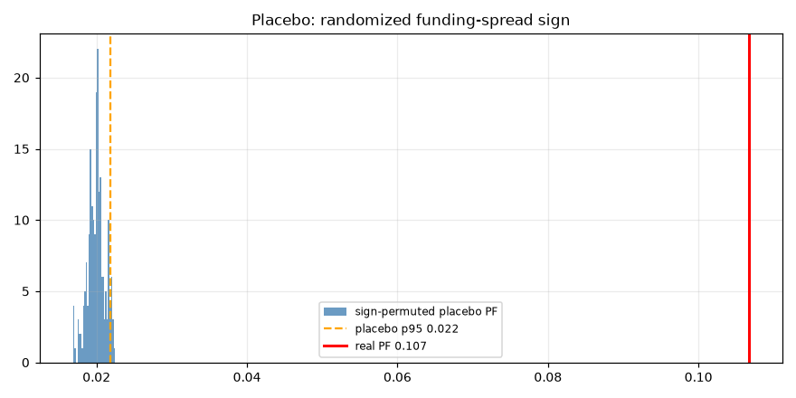 Cross-Exchange Funding Arbitrage — placebo distribution