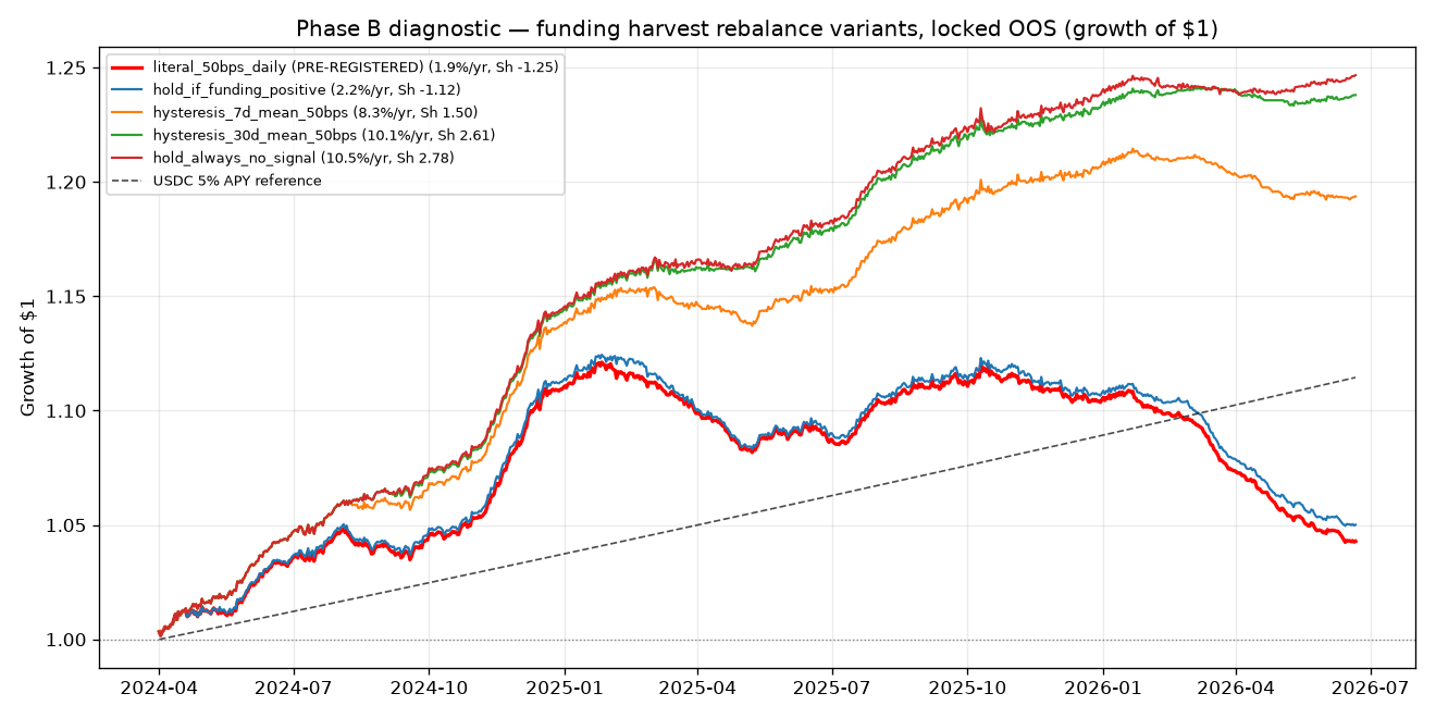 Rebalance-rule diagnostic comparison