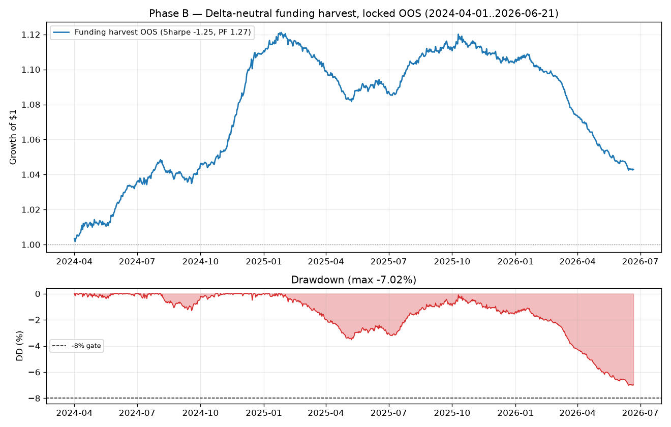 Funding harvest locked-OOS equity, literal rule