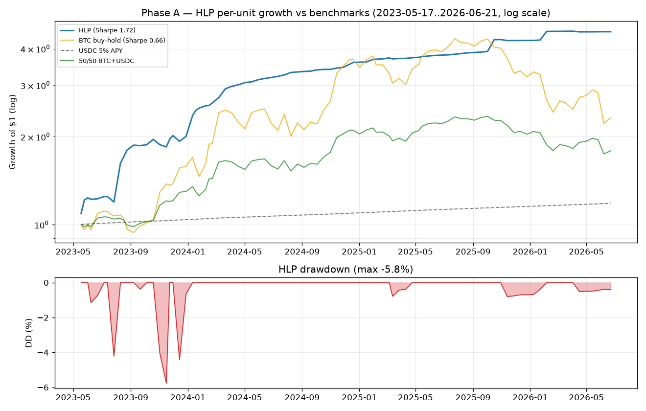 Hyperliquid HLP cumulative return vs BTC and USDC benchmarks