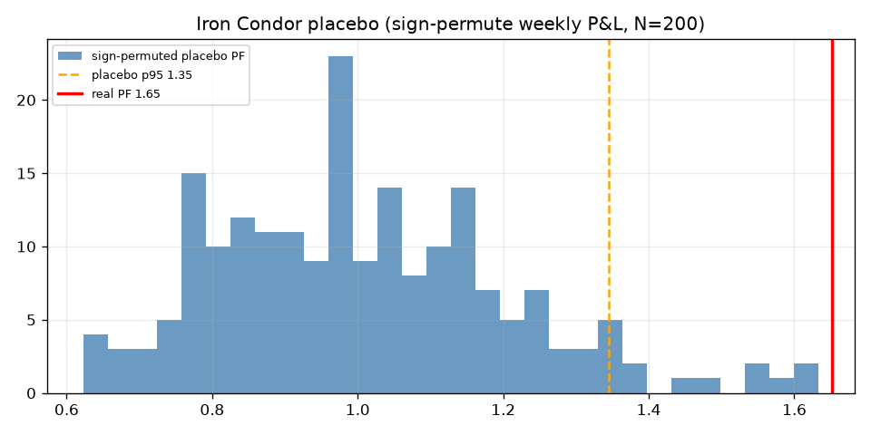 Weekly Iron Condor (SPY) — placebo distribution