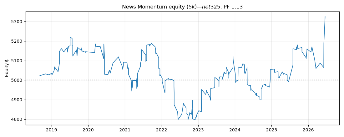 Scheduled-News Momentum (XAUUSD) — equity curve
