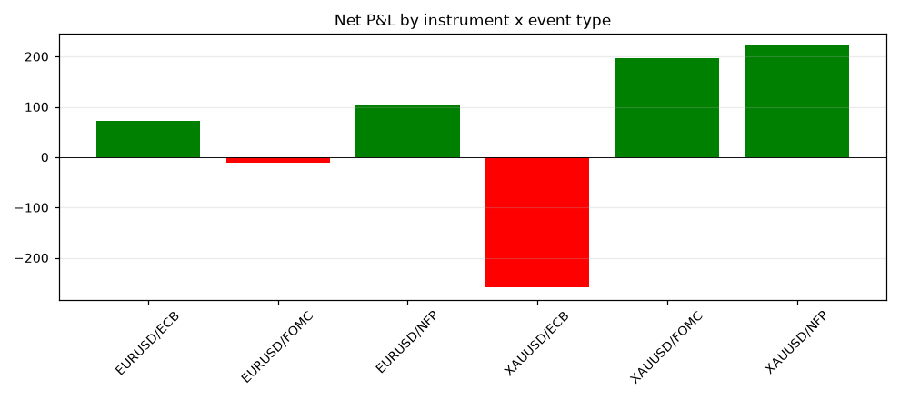 Scheduled-News Momentum (XAUUSD) — per event type
