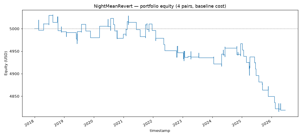 Portfolio equity curve, four pairs
