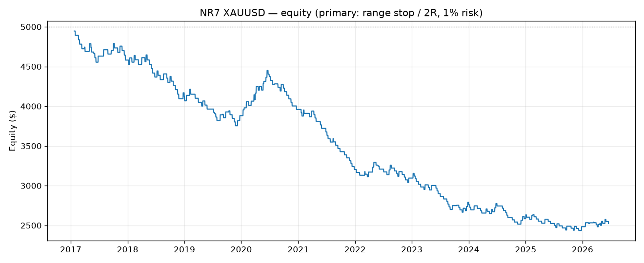 NR7 equity curve on XAUUSD