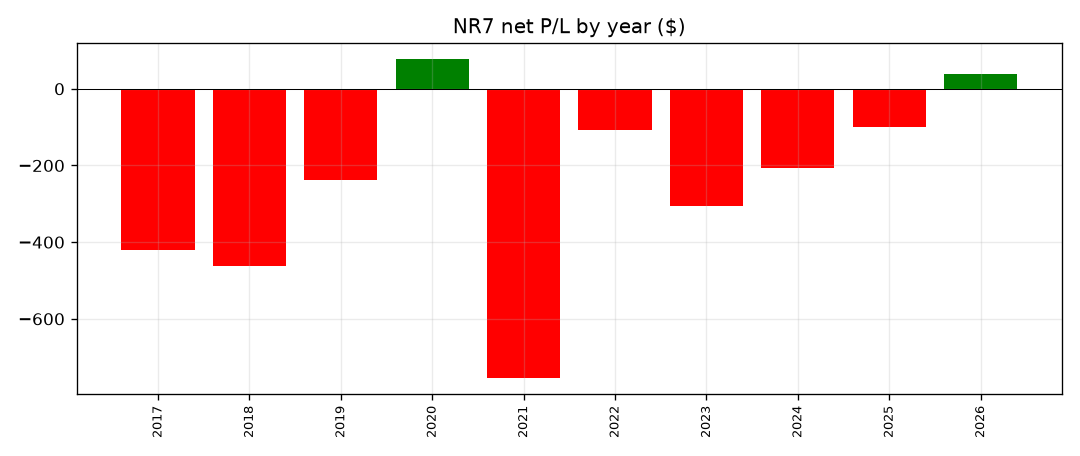 NR7 yearly P&L