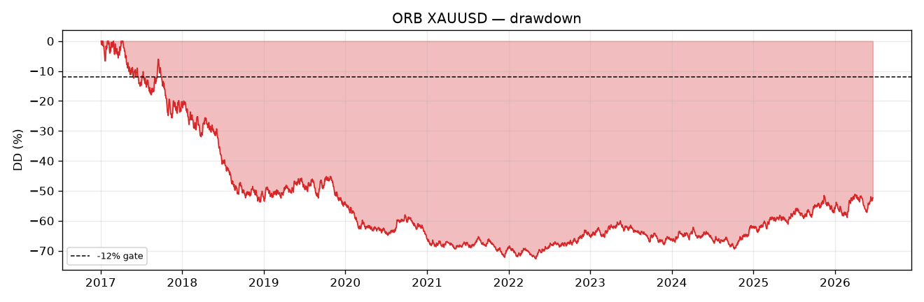 Opening Range Breakout (XAUUSD) — drawdown