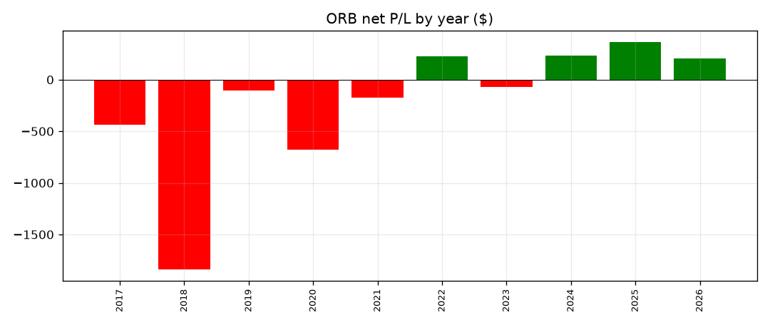 Opening Range Breakout (XAUUSD) — yearly P&L