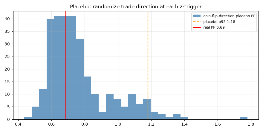 Placebo distribution