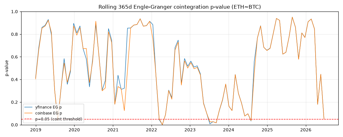 Rolling cointegration test
