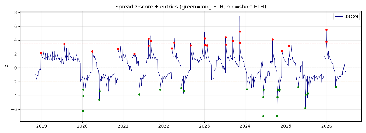 ETH/BTC spread z-score with entry bands