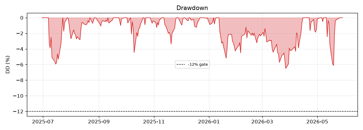 pead — drawdown