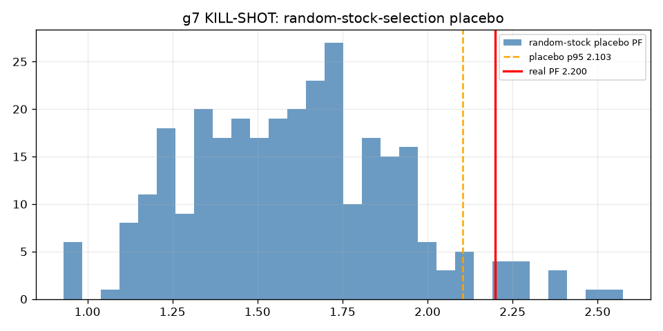 pead — placebo distribution