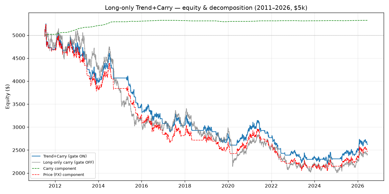 Trend + Carry Overlay (G10) — equity curve