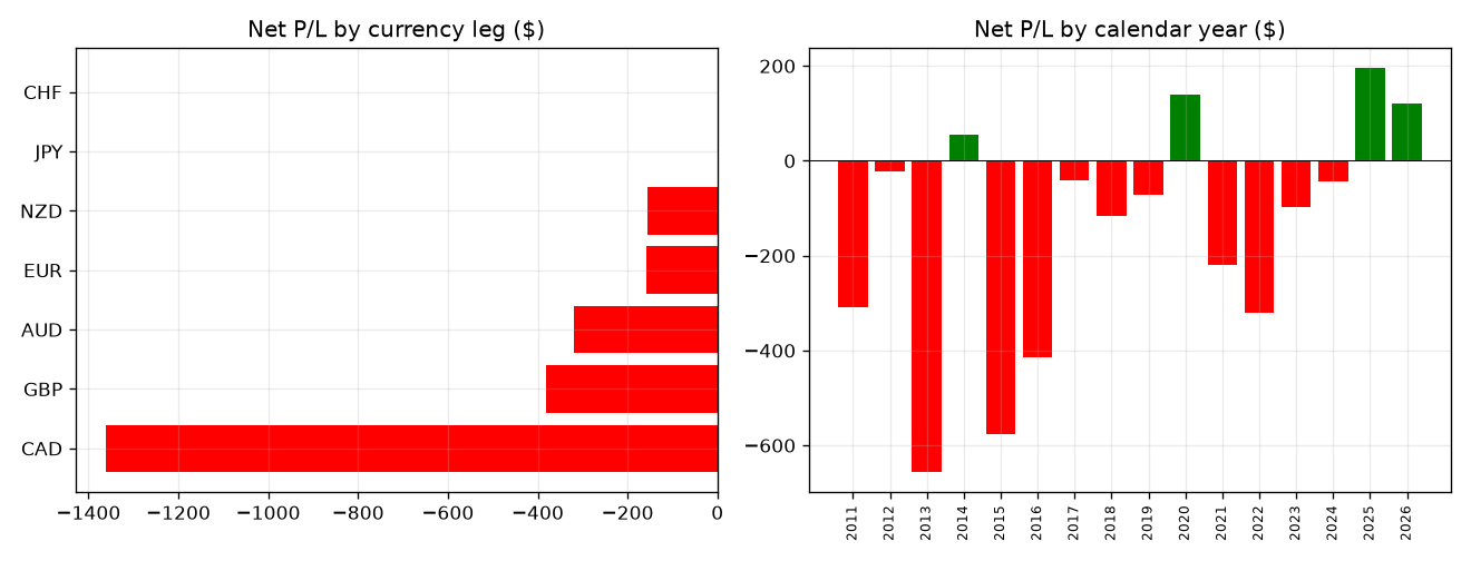 Trend + Carry Overlay (G10) — per currency