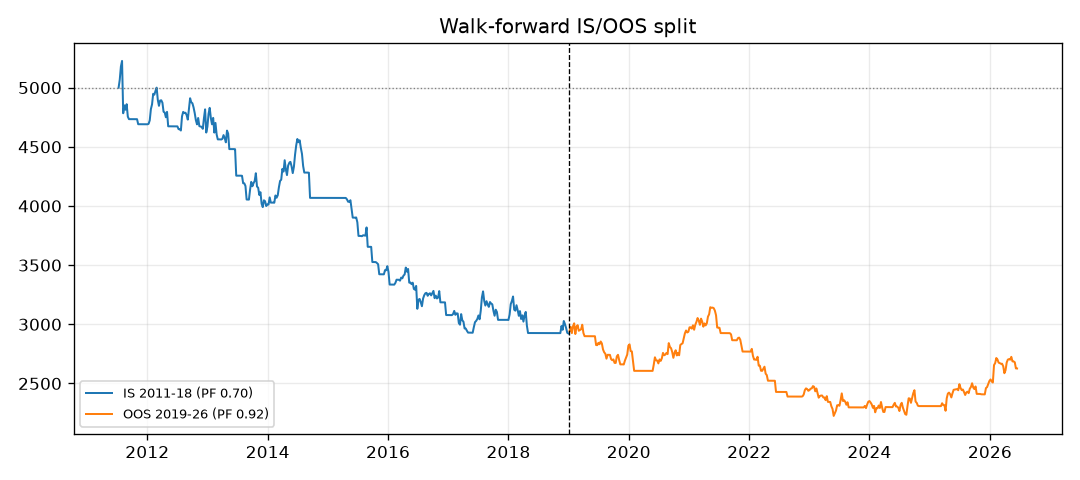 Trend + Carry Overlay (G10) — walk-forward