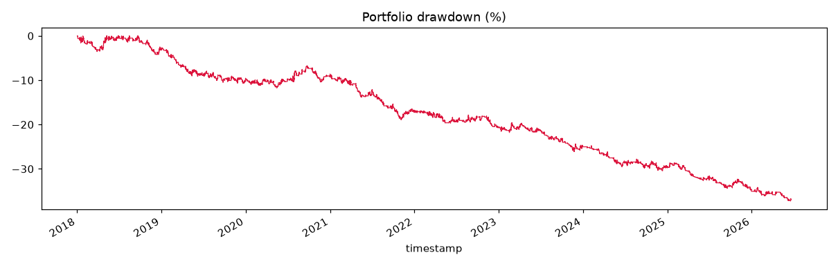 Portfolio drawdown