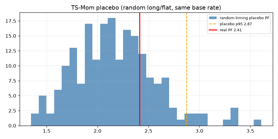 Time-Series Momentum (XAUUSD) — placebo distribution