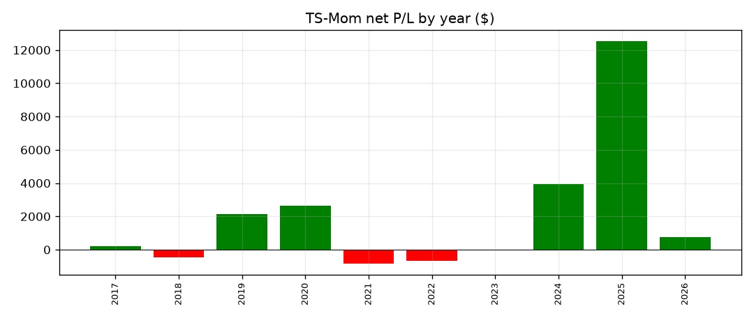 Time-Series Momentum (XAUUSD) — yearly P&L