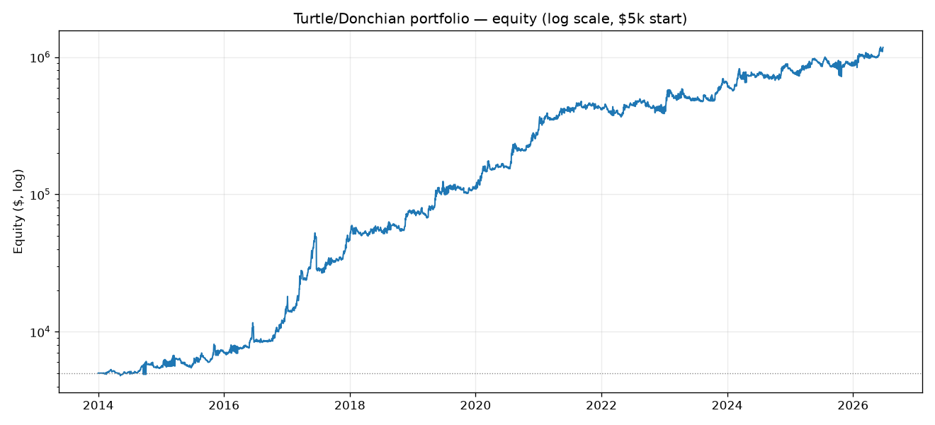Turtle Donchian breakout equity curve