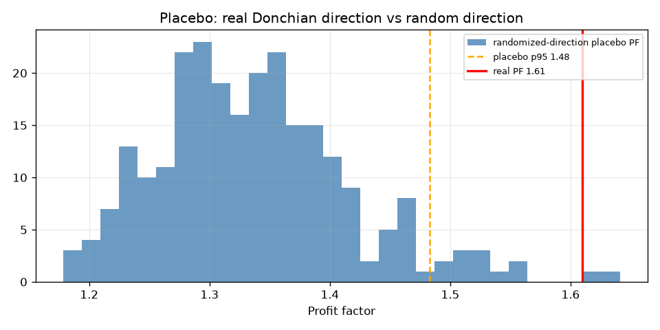 Turtle placebo distribution
